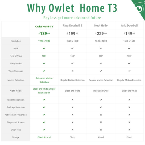 Owlet Home 1080P Video Doorbell T3 - Image 5